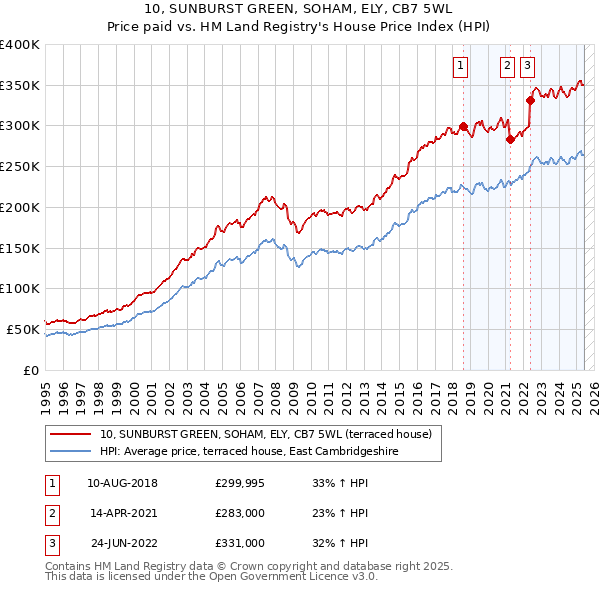 10, SUNBURST GREEN, SOHAM, ELY, CB7 5WL: Price paid vs HM Land Registry's House Price Index