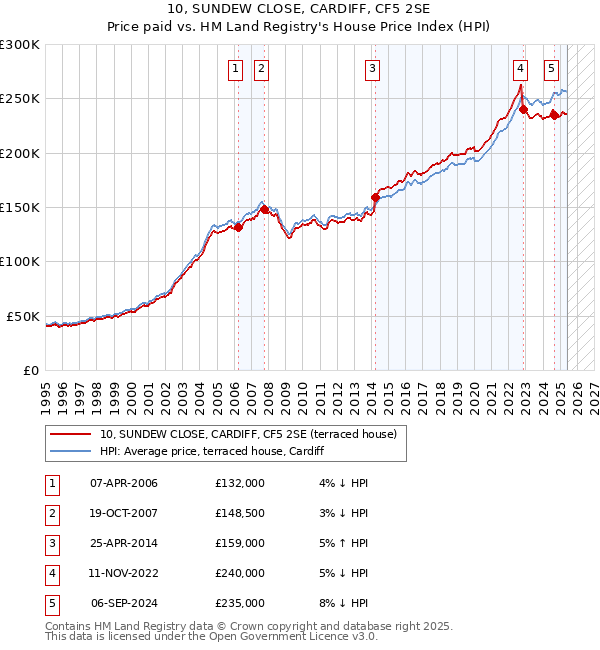 10, SUNDEW CLOSE, CARDIFF, CF5 2SE: Price paid vs HM Land Registry's House Price Index
