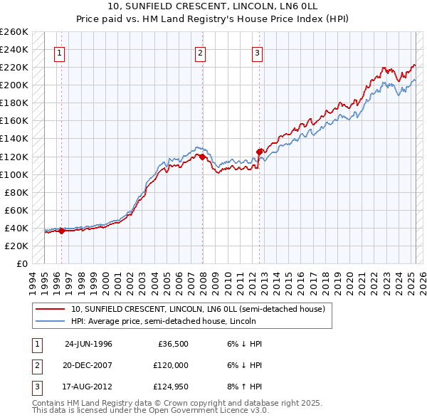 10, SUNFIELD CRESCENT, LINCOLN, LN6 0LL: Price paid vs HM Land Registry's House Price Index