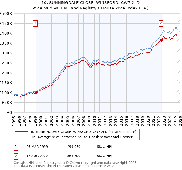 10, SUNNINGDALE CLOSE, WINSFORD, CW7 2LD: Price paid vs HM Land Registry's House Price Index