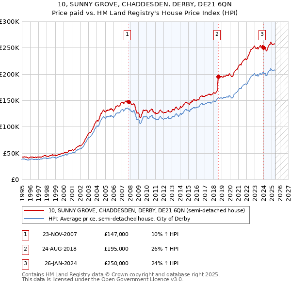 10, SUNNY GROVE, CHADDESDEN, DERBY, DE21 6QN: Price paid vs HM Land Registry's House Price Index