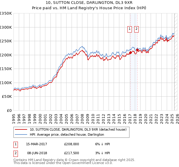 10, SUTTON CLOSE, DARLINGTON, DL3 9XR: Price paid vs HM Land Registry's House Price Index
