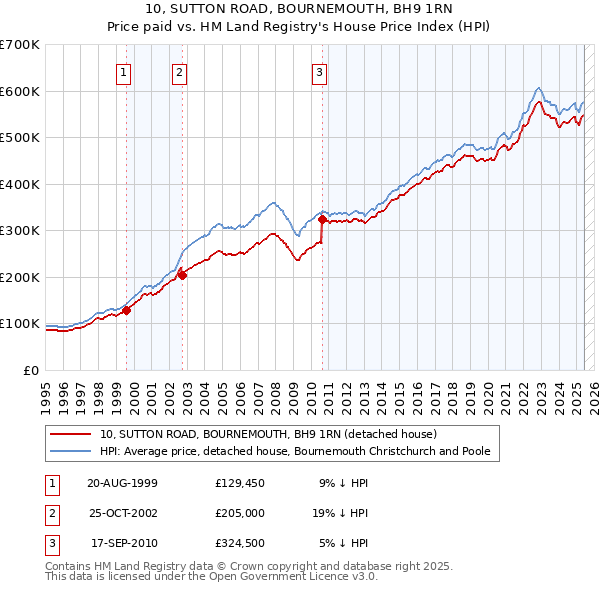 10, SUTTON ROAD, BOURNEMOUTH, BH9 1RN: Price paid vs HM Land Registry's House Price Index