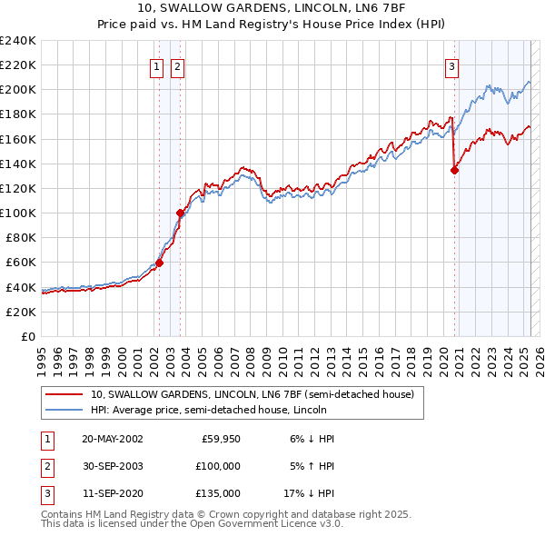 10, SWALLOW GARDENS, LINCOLN, LN6 7BF: Price paid vs HM Land Registry's House Price Index