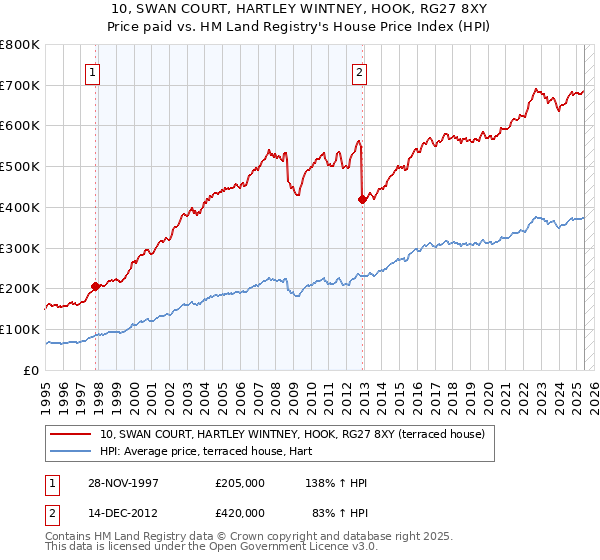 10, SWAN COURT, HARTLEY WINTNEY, HOOK, RG27 8XY: Price paid vs HM Land Registry's House Price Index