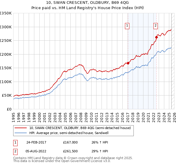 10, SWAN CRESCENT, OLDBURY, B69 4QG: Price paid vs HM Land Registry's House Price Index