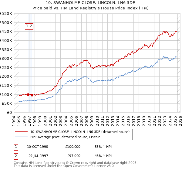 10, SWANHOLME CLOSE, LINCOLN, LN6 3DE: Price paid vs HM Land Registry's House Price Index