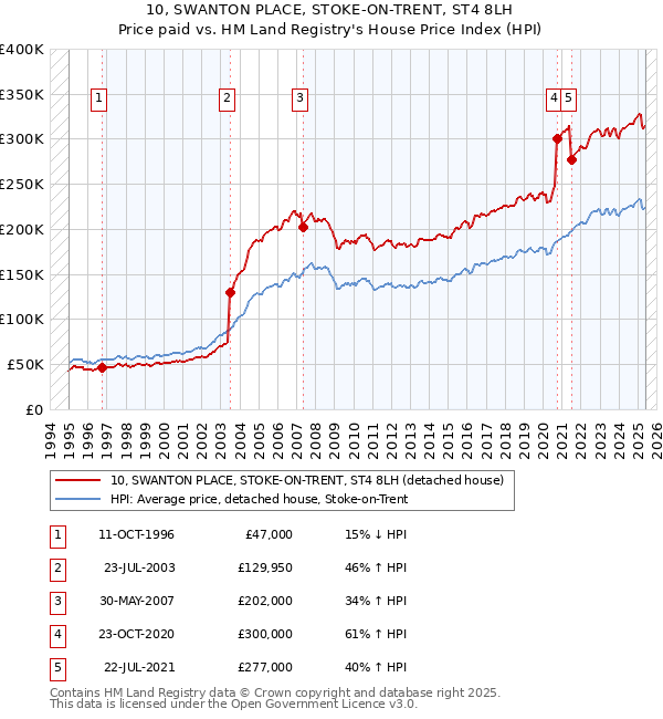 10, SWANTON PLACE, STOKE-ON-TRENT, ST4 8LH: Price paid vs HM Land Registry's House Price Index