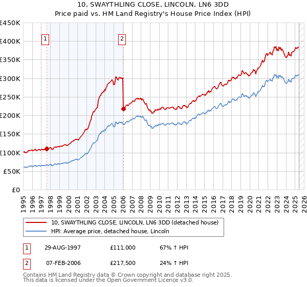 10, SWAYTHLING CLOSE, LINCOLN, LN6 3DD: Price paid vs HM Land Registry's House Price Index