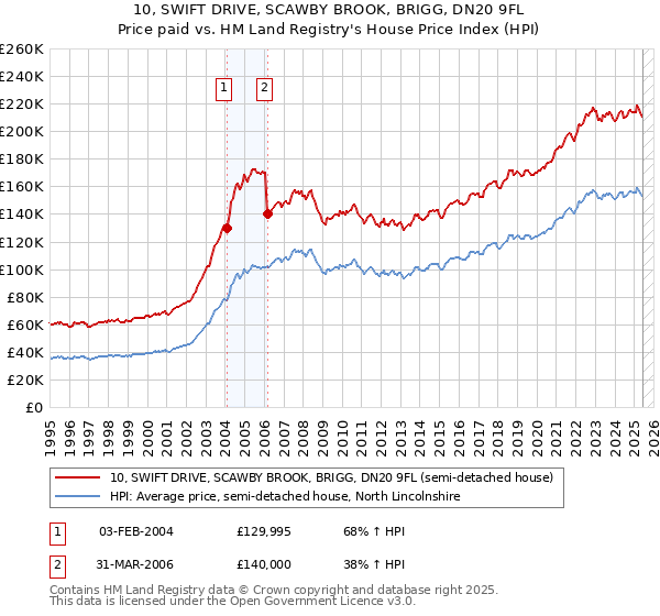 10, SWIFT DRIVE, SCAWBY BROOK, BRIGG, DN20 9FL: Price paid vs HM Land Registry's House Price Index