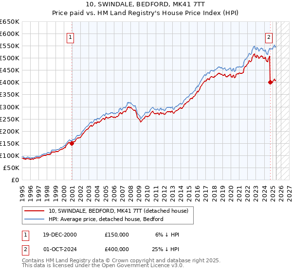 10, SWINDALE, BEDFORD, MK41 7TT: Price paid vs HM Land Registry's House Price Index