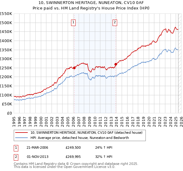 10, SWINNERTON HERITAGE, NUNEATON, CV10 0AF: Price paid vs HM Land Registry's House Price Index