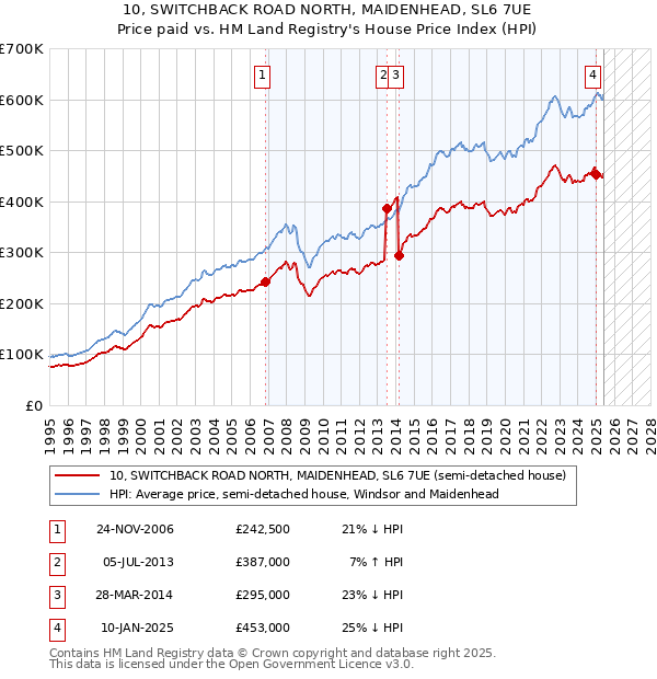 10, SWITCHBACK ROAD NORTH, MAIDENHEAD, SL6 7UE: Price paid vs HM Land Registry's House Price Index