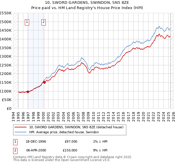 10, SWORD GARDENS, SWINDON, SN5 8ZE: Price paid vs HM Land Registry's House Price Index