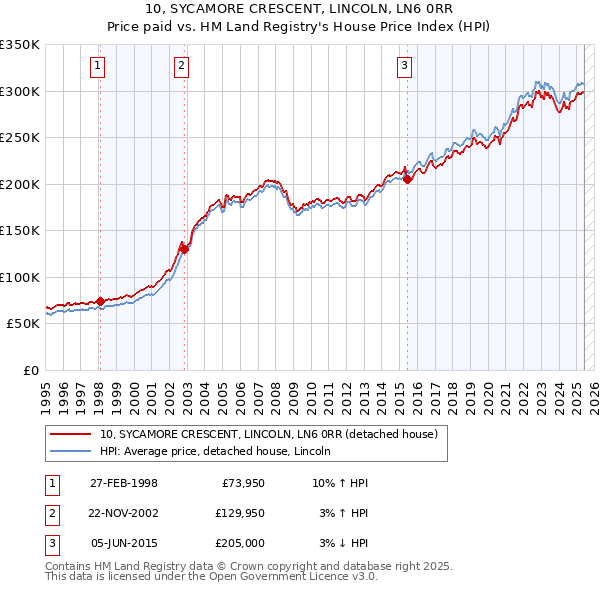 10, SYCAMORE CRESCENT, LINCOLN, LN6 0RR: Price paid vs HM Land Registry's House Price Index