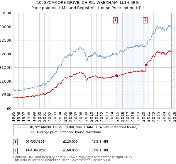 10, SYCAMORE DRIVE, CHIRK, WREXHAM, LL14 5RG: Price paid vs HM Land Registry's House Price Index