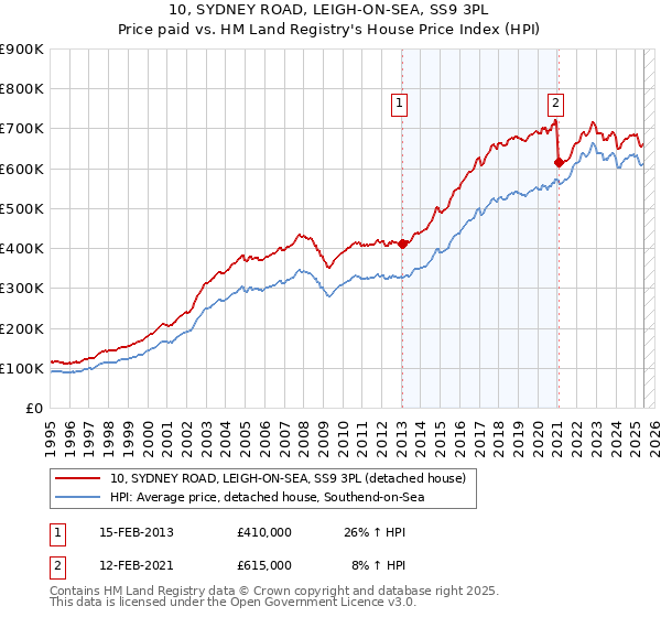 10, SYDNEY ROAD, LEIGH-ON-SEA, SS9 3PL: Price paid vs HM Land Registry's House Price Index
