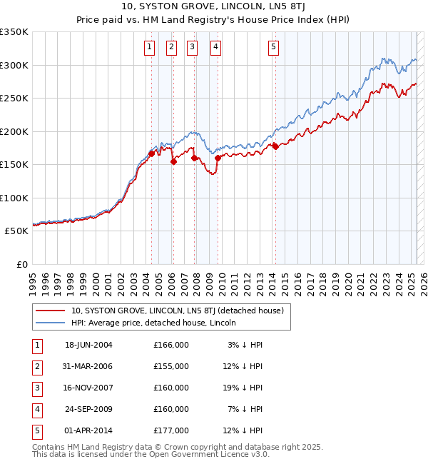 10, SYSTON GROVE, LINCOLN, LN5 8TJ: Price paid vs HM Land Registry's House Price Index