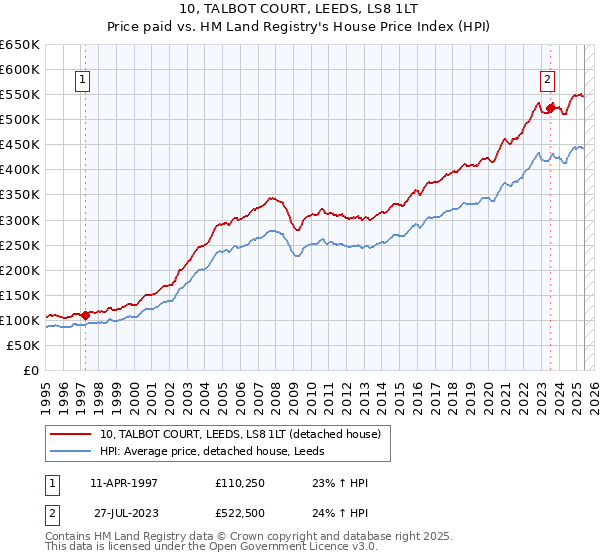 10, TALBOT COURT, LEEDS, LS8 1LT: Price paid vs HM Land Registry's House Price Index