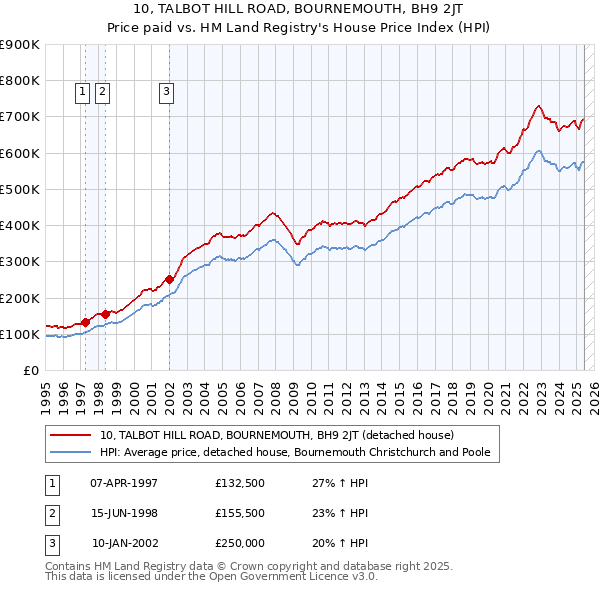 10, TALBOT HILL ROAD, BOURNEMOUTH, BH9 2JT: Price paid vs HM Land Registry's House Price Index