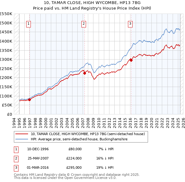 10, TAMAR CLOSE, HIGH WYCOMBE, HP13 7BG: Price paid vs HM Land Registry's House Price Index