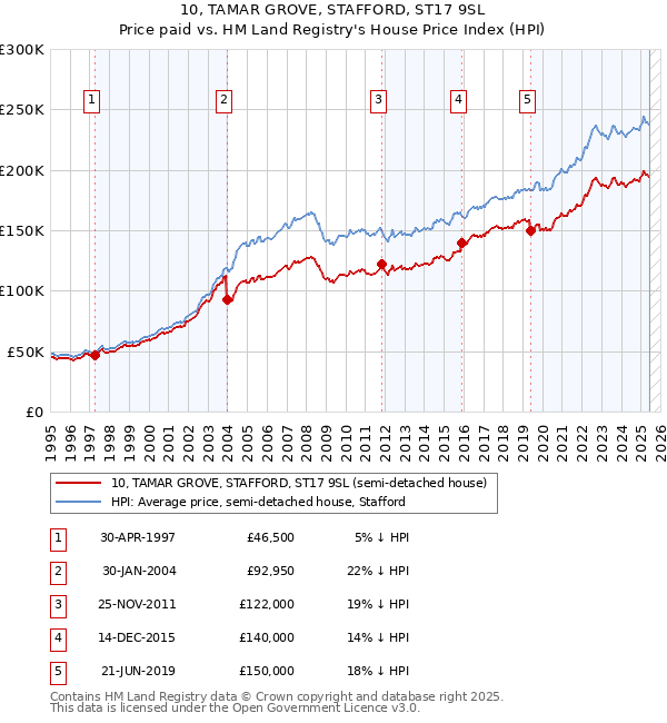 10, TAMAR GROVE, STAFFORD, ST17 9SL: Price paid vs HM Land Registry's House Price Index