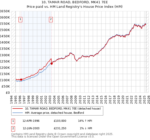 10, TAMAR ROAD, BEDFORD, MK41 7EE: Price paid vs HM Land Registry's House Price Index