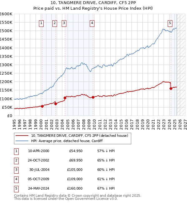 10, TANGMERE DRIVE, CARDIFF, CF5 2PP: Price paid vs HM Land Registry's House Price Index