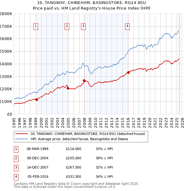 10, TANGWAY, CHINEHAM, BASINGSTOKE, RG24 8SU: Price paid vs HM Land Registry's House Price Index
