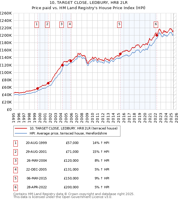 10, TARGET CLOSE, LEDBURY, HR8 2LR: Price paid vs HM Land Registry's House Price Index