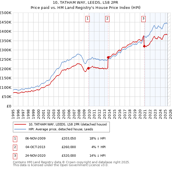 10, TATHAM WAY, LEEDS, LS8 2PR: Price paid vs HM Land Registry's House Price Index