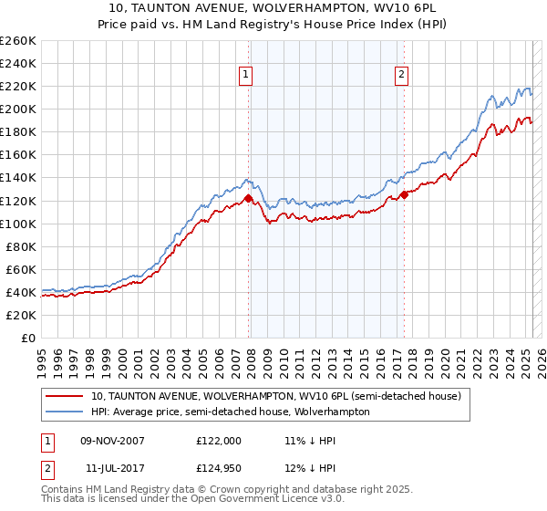 10, TAUNTON AVENUE, WOLVERHAMPTON, WV10 6PL: Price paid vs HM Land Registry's House Price Index