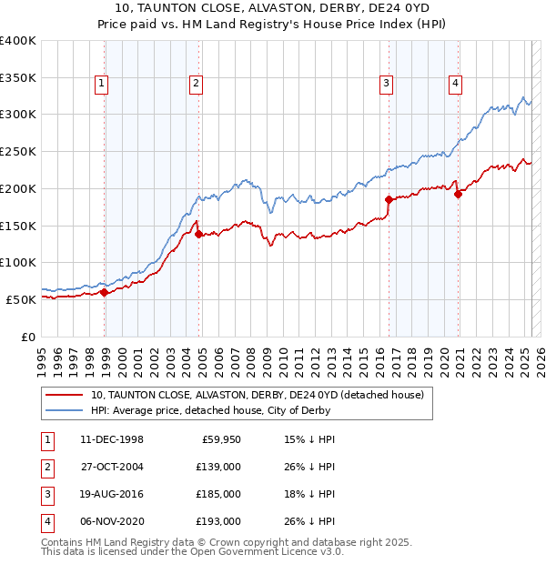 10, TAUNTON CLOSE, ALVASTON, DERBY, DE24 0YD: Price paid vs HM Land Registry's House Price Index