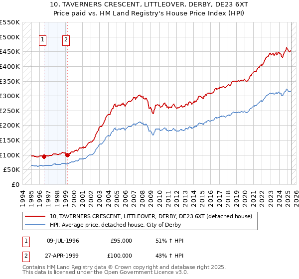 10, TAVERNERS CRESCENT, LITTLEOVER, DERBY, DE23 6XT: Price paid vs HM Land Registry's House Price Index