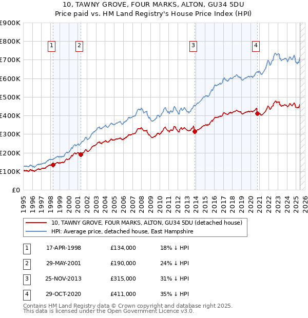 10, TAWNY GROVE, FOUR MARKS, ALTON, GU34 5DU: Price paid vs HM Land Registry's House Price Index