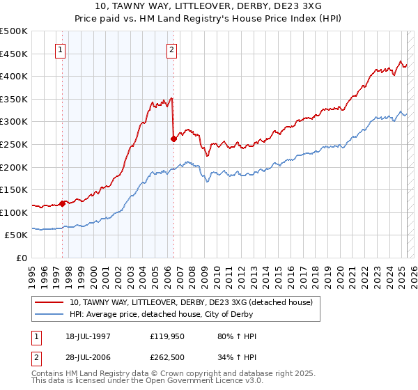 10, TAWNY WAY, LITTLEOVER, DERBY, DE23 3XG: Price paid vs HM Land Registry's House Price Index