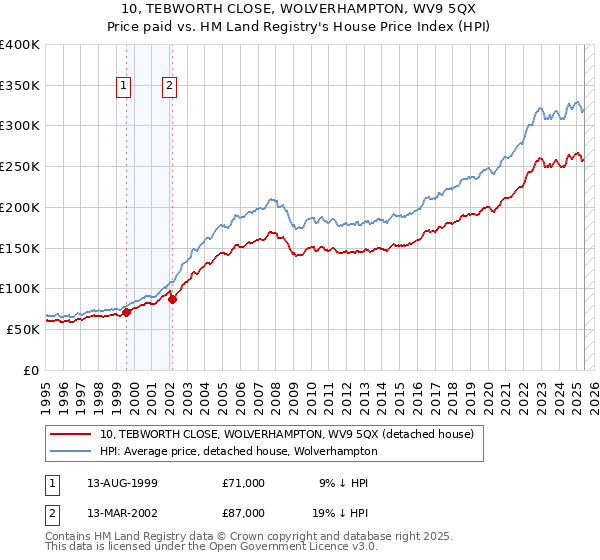 10, TEBWORTH CLOSE, WOLVERHAMPTON, WV9 5QX: Price paid vs HM Land Registry's House Price Index