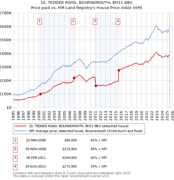 10, TEDDER ROAD, BOURNEMOUTH, BH11 8BU: Price paid vs HM Land Registry's House Price Index