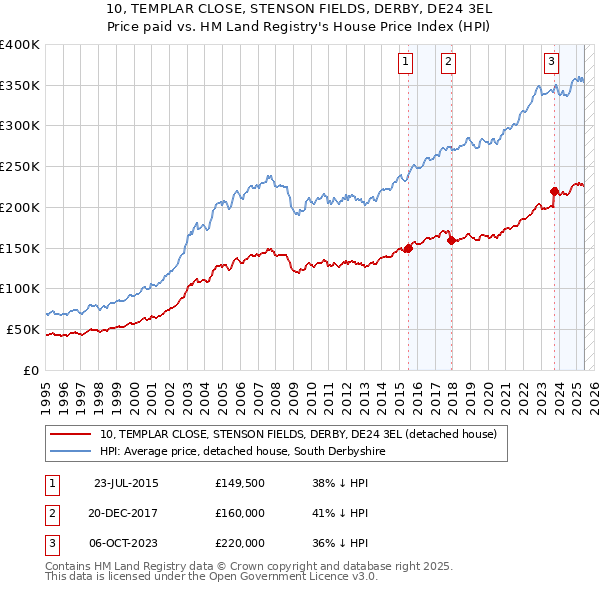 10, TEMPLAR CLOSE, STENSON FIELDS, DERBY, DE24 3EL: Price paid vs HM Land Registry's House Price Index