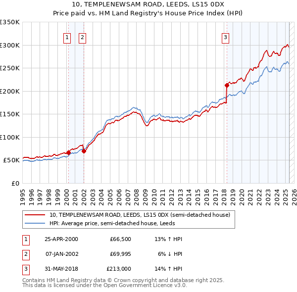 10, TEMPLENEWSAM ROAD, LEEDS, LS15 0DX: Price paid vs HM Land Registry's House Price Index