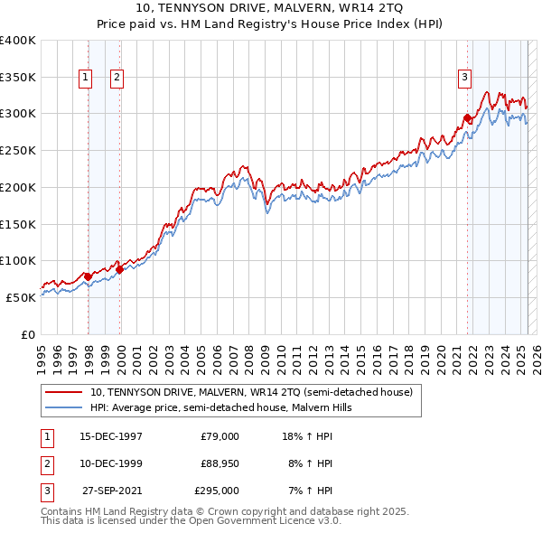 10, TENNYSON DRIVE, MALVERN, WR14 2TQ: Price paid vs HM Land Registry's House Price Index