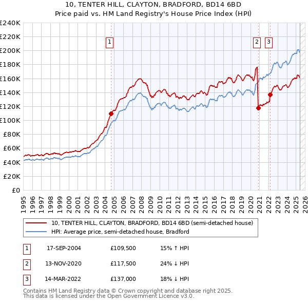 10, TENTER HILL, CLAYTON, BRADFORD, BD14 6BD: Price paid vs HM Land Registry's House Price Index