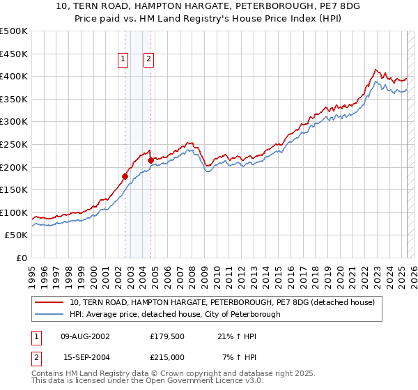 10, TERN ROAD, HAMPTON HARGATE, PETERBOROUGH, PE7 8DG: Price paid vs HM Land Registry's House Price Index