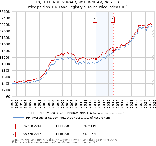 10, TETTENBURY ROAD, NOTTINGHAM, NG5 1LA: Price paid vs HM Land Registry's House Price Index