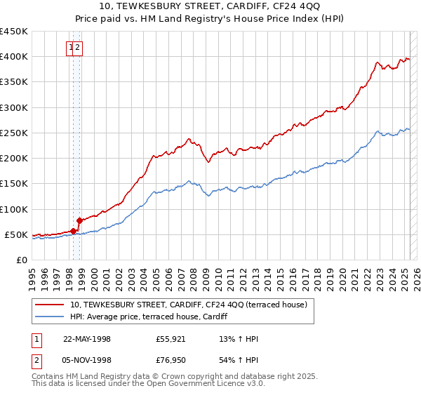 10, TEWKESBURY STREET, CARDIFF, CF24 4QQ: Price paid vs HM Land Registry's House Price Index
