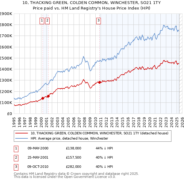 10, THACKING GREEN, COLDEN COMMON, WINCHESTER, SO21 1TY: Price paid vs HM Land Registry's House Price Index