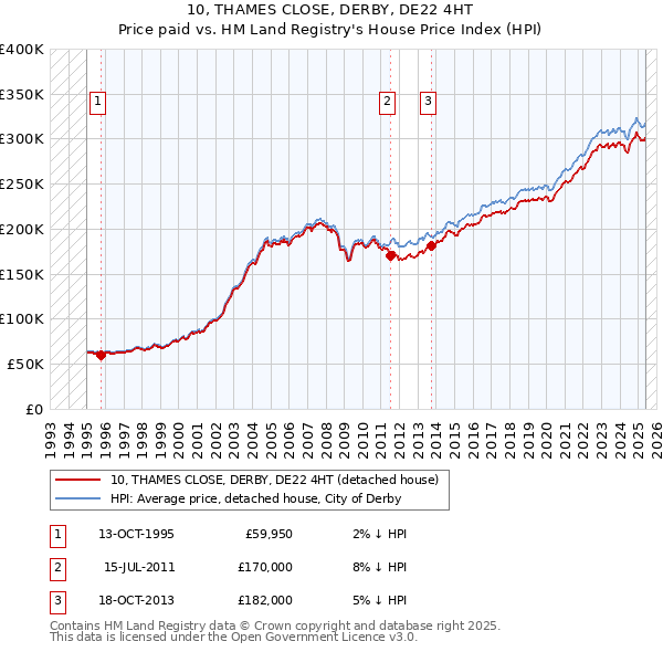 10, THAMES CLOSE, DERBY, DE22 4HT: Price paid vs HM Land Registry's House Price Index
