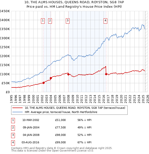 10, THE ALMS HOUSES, QUEENS ROAD, ROYSTON, SG8 7AP: Price paid vs HM Land Registry's House Price Index