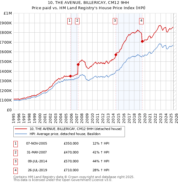 10, THE AVENUE, BILLERICAY, CM12 9HH: Price paid vs HM Land Registry's House Price Index