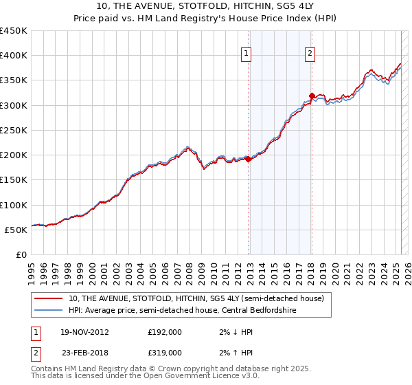 10, THE AVENUE, STOTFOLD, HITCHIN, SG5 4LY: Price paid vs HM Land Registry's House Price Index